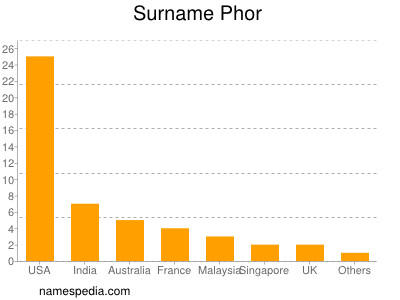 nom Phor