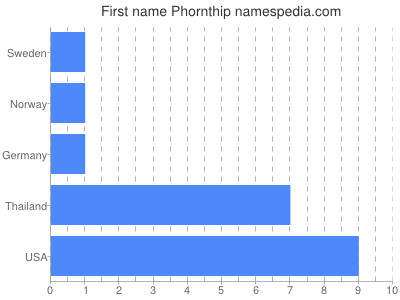 Given name Phornthip