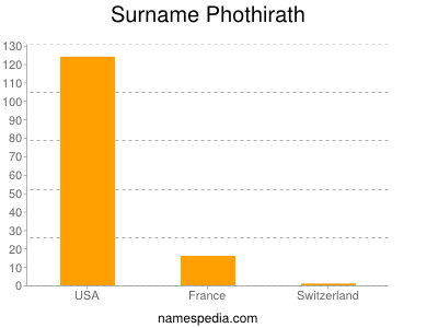 nom Phothirath