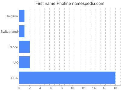 Vornamen Photine