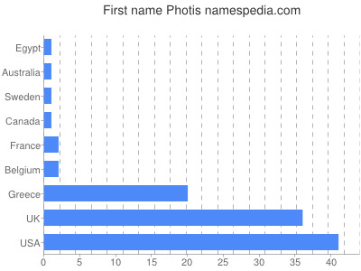 Given name Photis