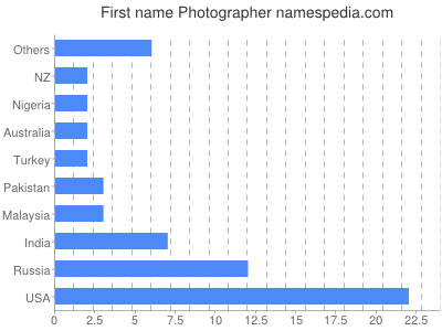 Vornamen Photographer