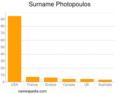 Familiennamen Photopoulos