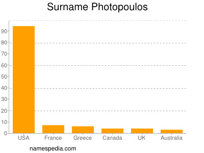 nom Photopoulos