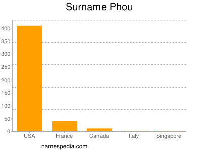 Surname Phou