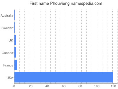 Vornamen Phouvieng