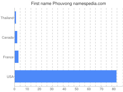 Vornamen Phouvong