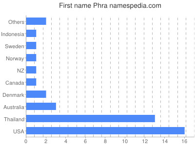 Vornamen Phra