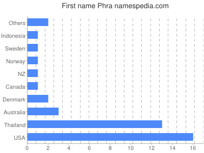 prenom Phra