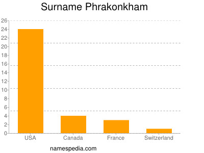 Familiennamen Phrakonkham