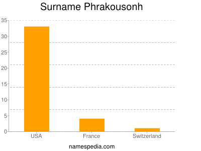 Familiennamen Phrakousonh