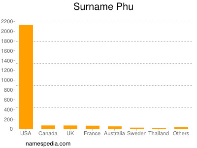 Surname Phu