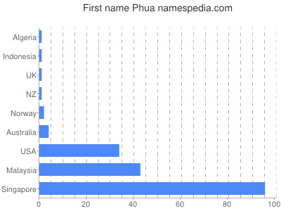 Vornamen Phua