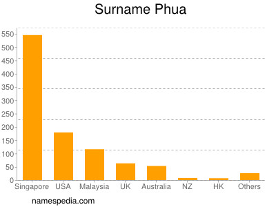 Familiennamen Phua