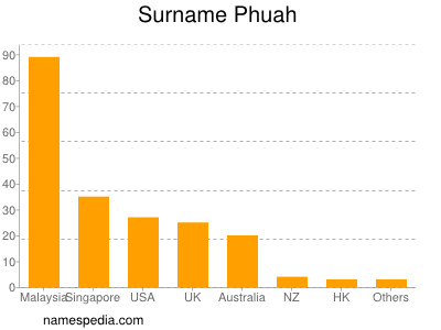 Familiennamen Phuah