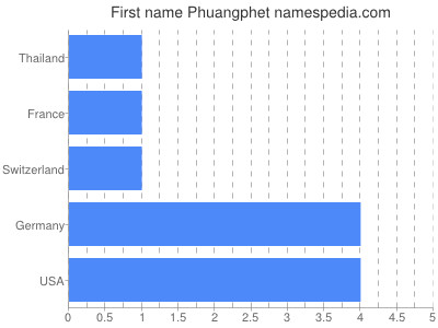 Vornamen Phuangphet