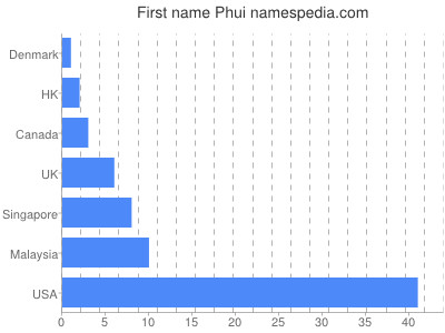 prenom Phui