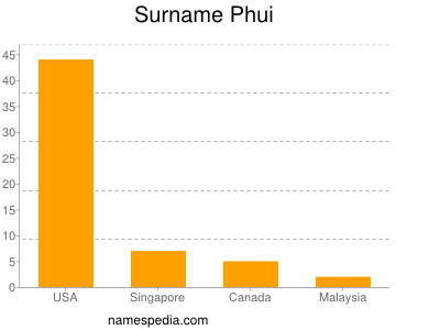 Familiennamen Phui