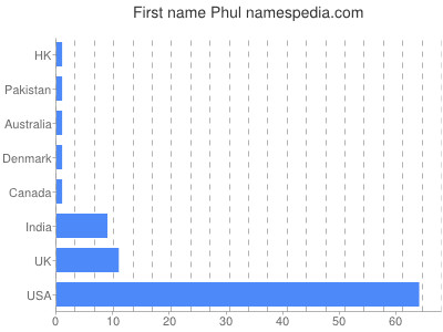 Vornamen Phul