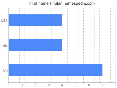 prenom Phulan