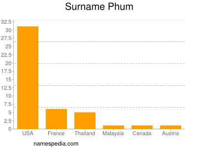 Familiennamen Phum