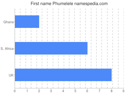 Vornamen Phumelele