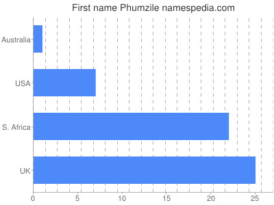 Vornamen Phumzile