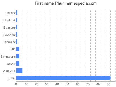 prenom Phun