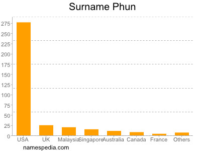 Surname Phun