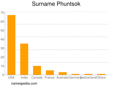 Familiennamen Phuntsok