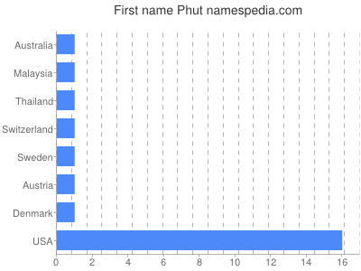 Vornamen Phut