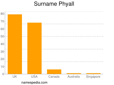 Familiennamen Phyall