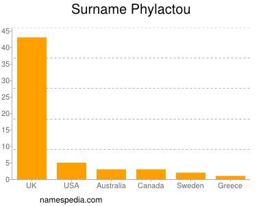 nom Phylactou