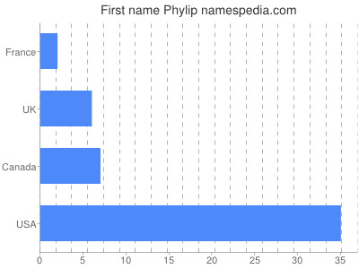 prenom Phylip