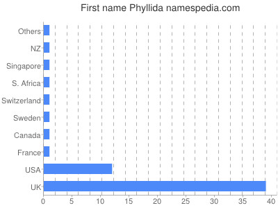 Given name Phyllida