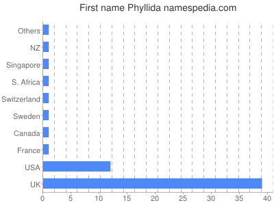 prenom Phyllida