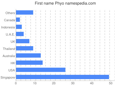 Given name Phyo