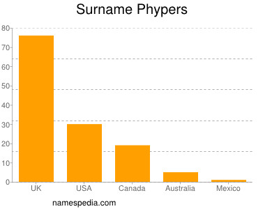 Familiennamen Phypers