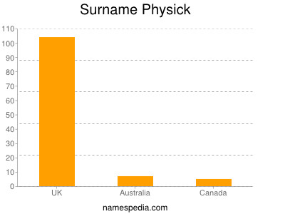Surname Physick