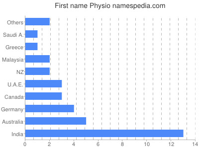 prenom Physio