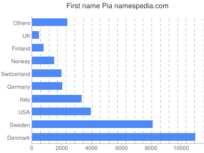 prenom Pia