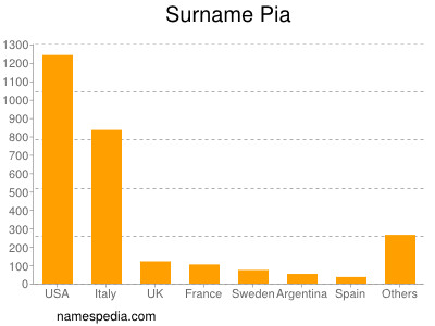 Familiennamen Pia