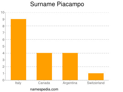 Familiennamen Piacampo