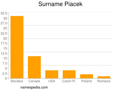 Surname Piacek