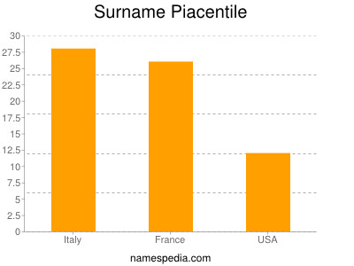 Familiennamen Piacentile