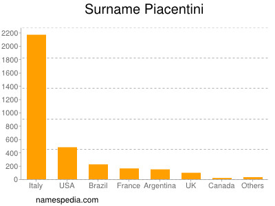 Familiennamen Piacentini