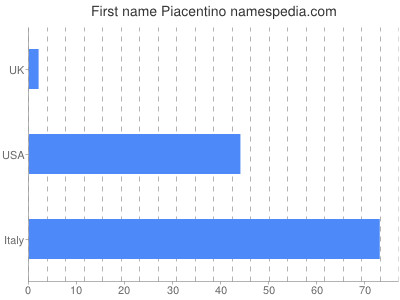 Vornamen Piacentino