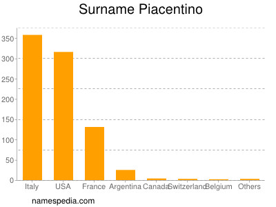 Familiennamen Piacentino