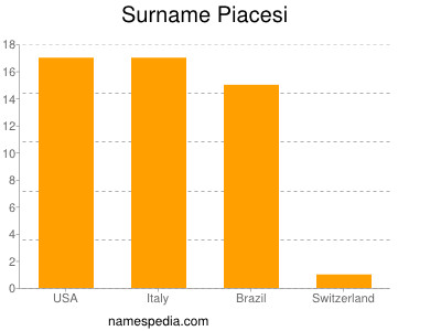 Familiennamen Piacesi