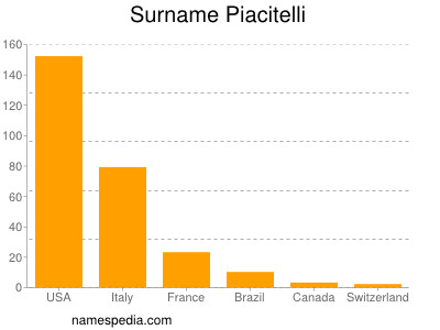 Familiennamen Piacitelli